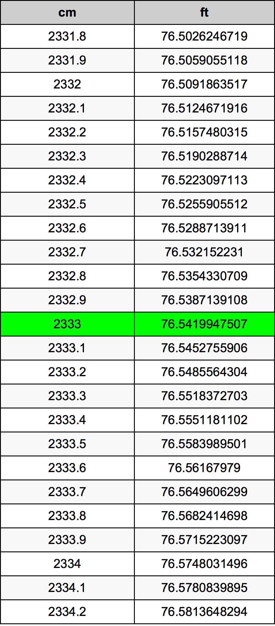 2333 Centímetro tabela de conversão