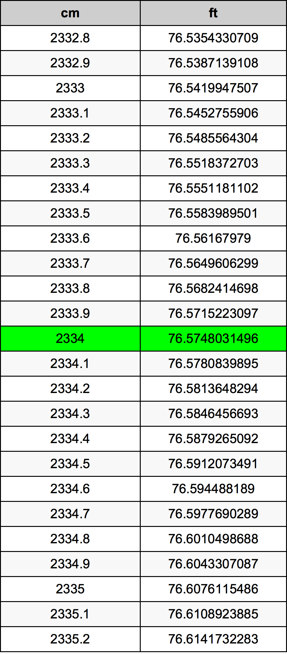 2334 Centimetru tabelul de conversie