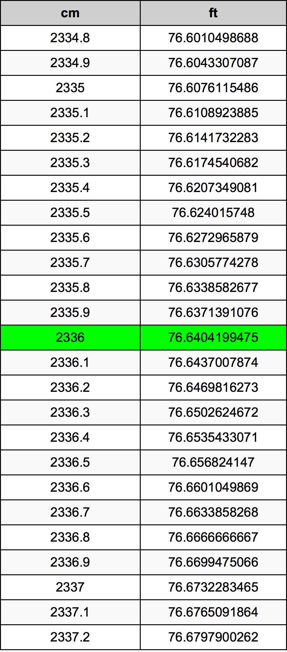 2336 Centimetr převodní tabulka