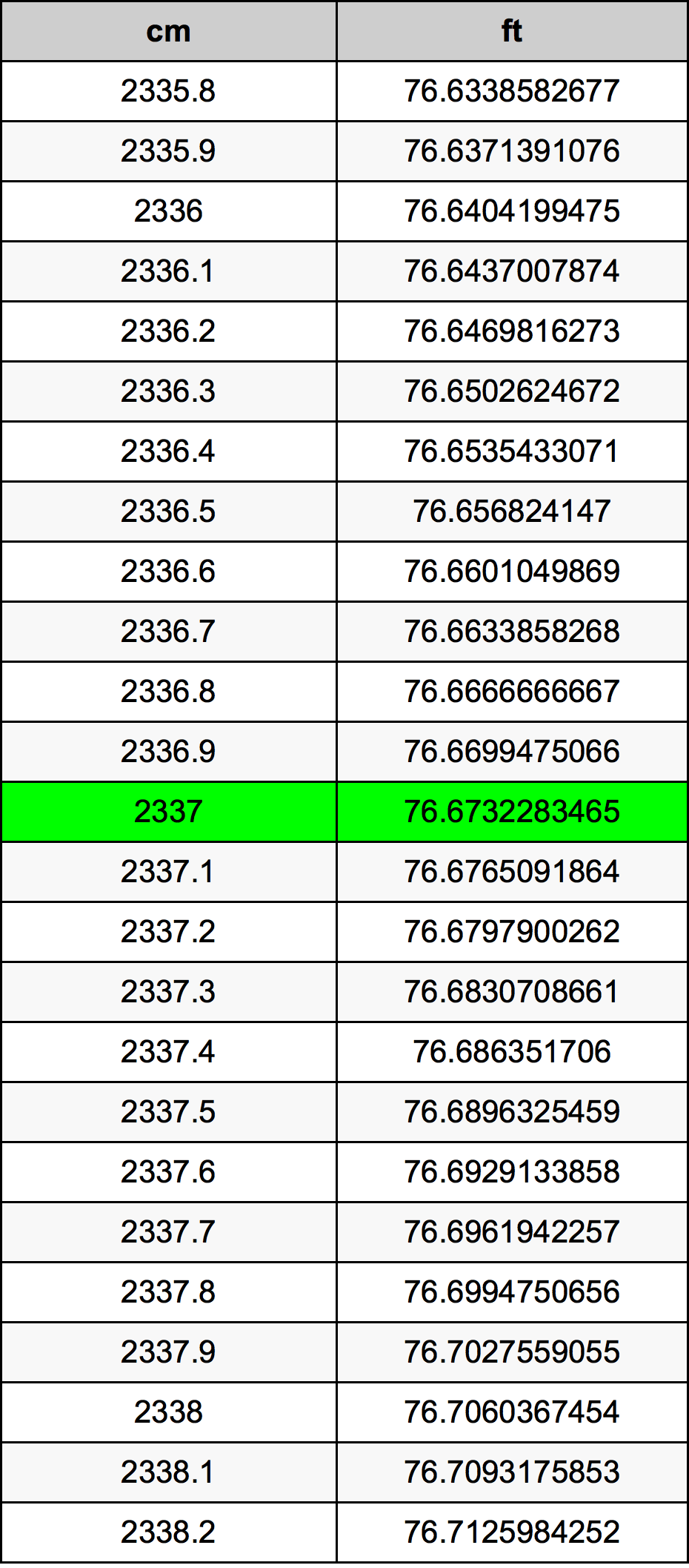 2337 ċentimetru konverżjoni tabella