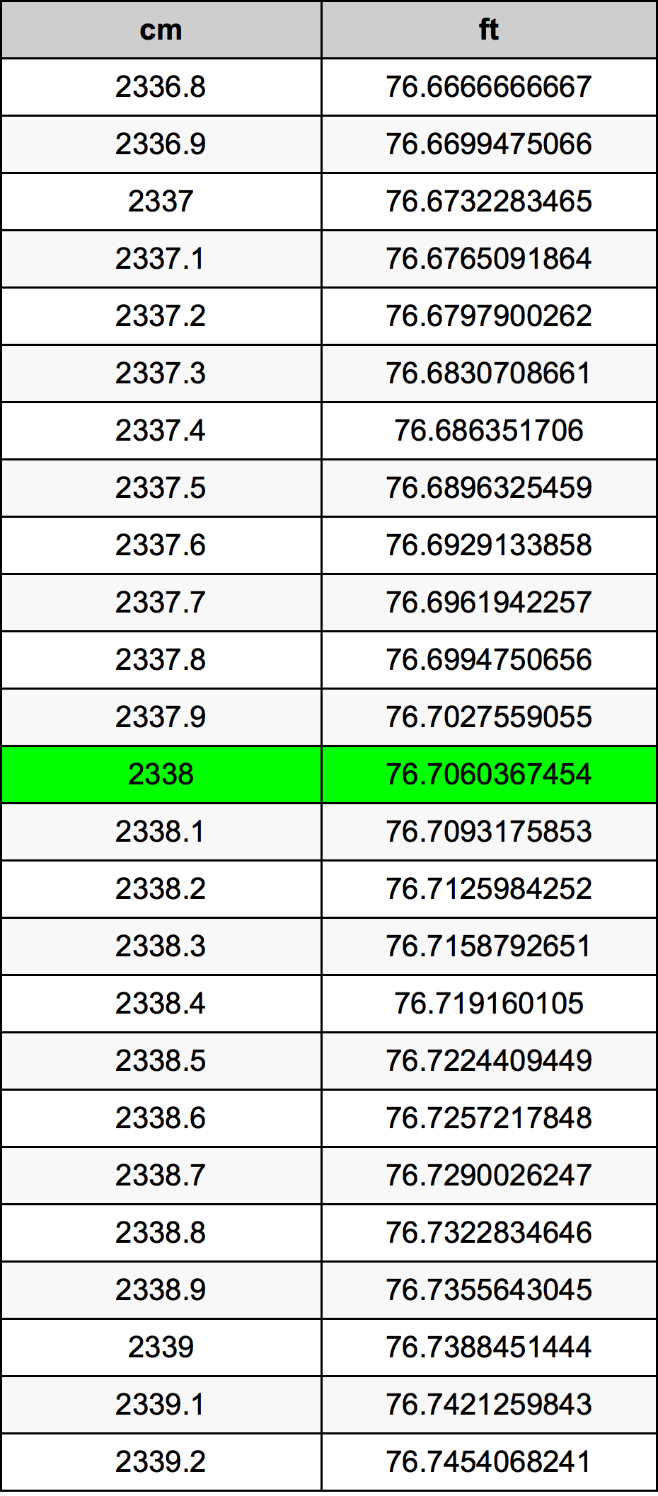 2338 Sentimeter konversi tabel