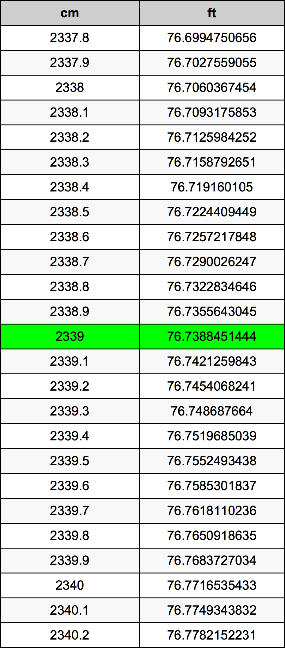 2339 Sentimeter konversi tabel