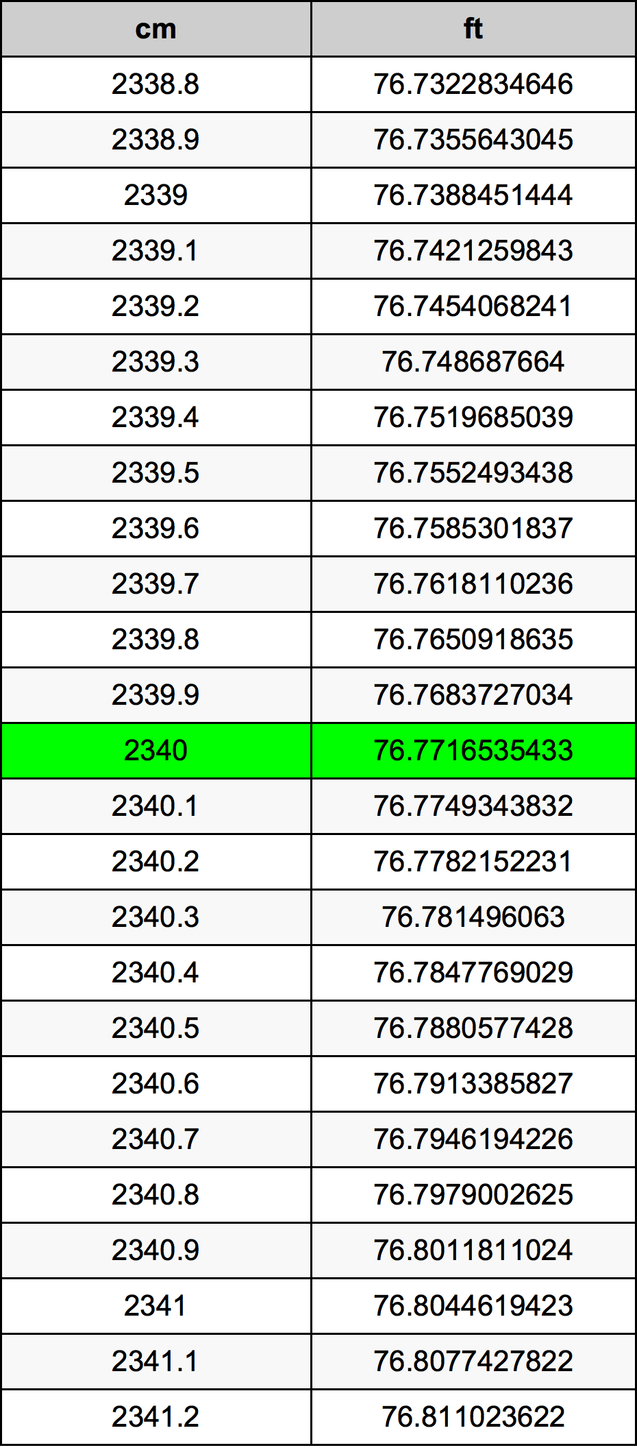 2340 Centimetru tabelul de conversie