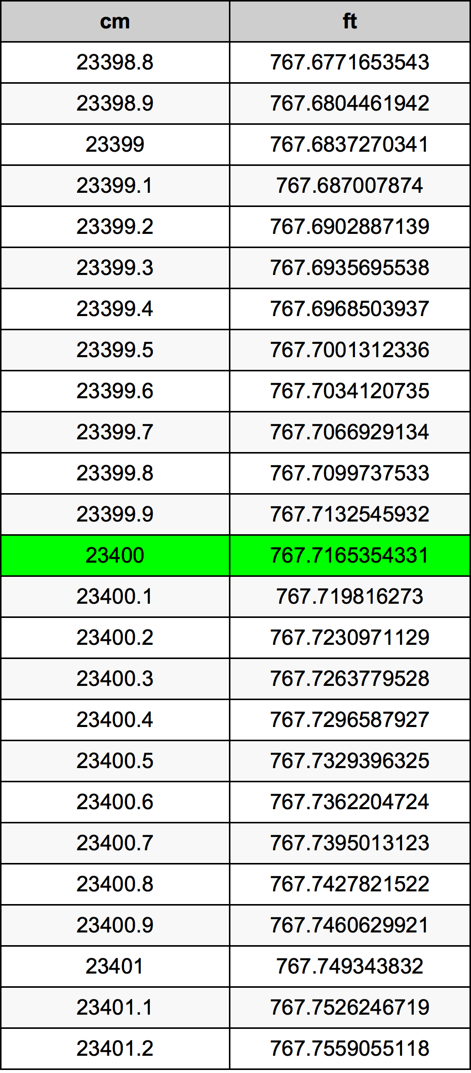 23400 ċentimetru konverżjoni tabella