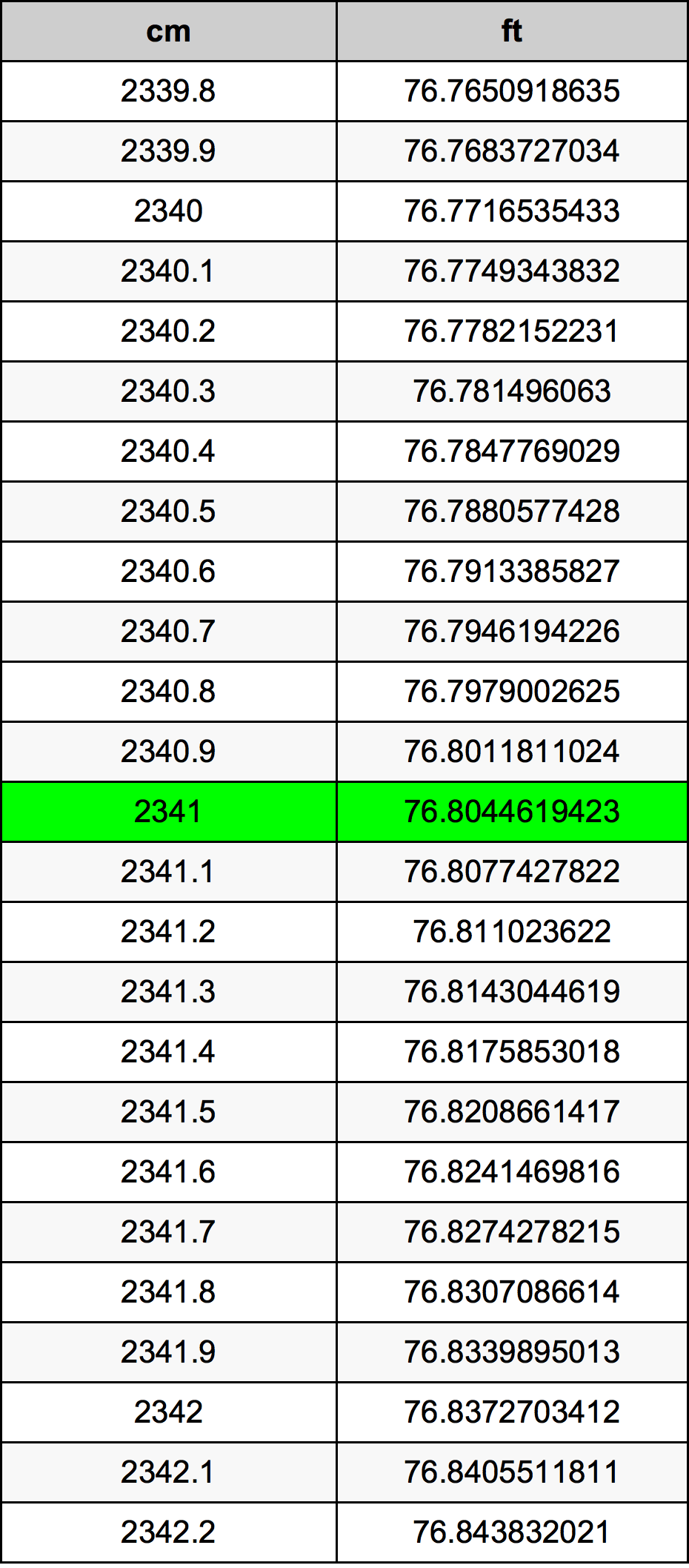2341 Centimeter pretvorbena tabela