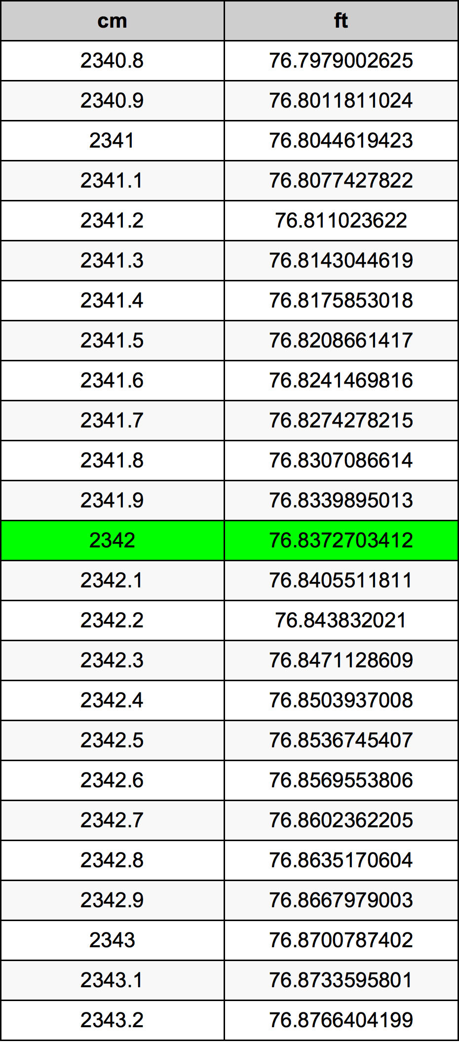 2342 Centimètre table de conversion