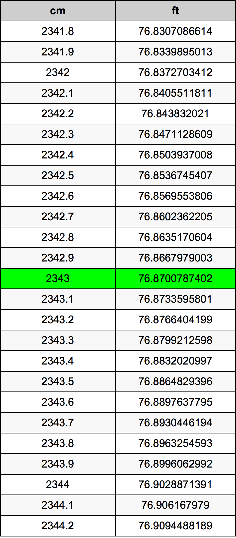 2343 Centimetr převodní tabulka