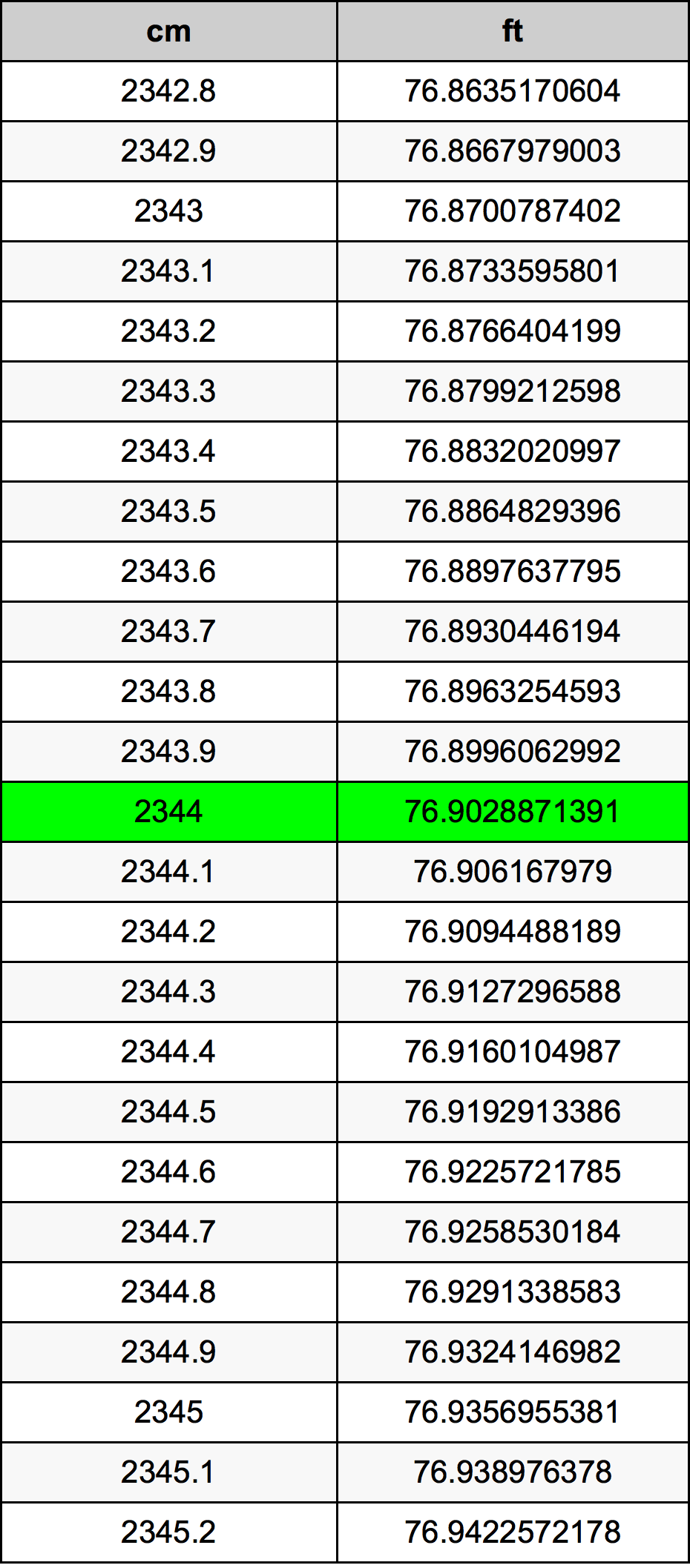 2344 Sentimeter konversi tabel