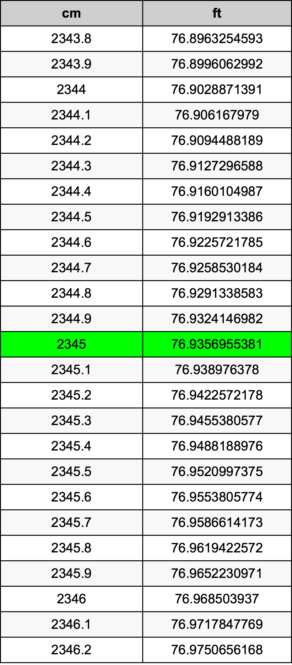 2345 Sentimeter konversi tabel