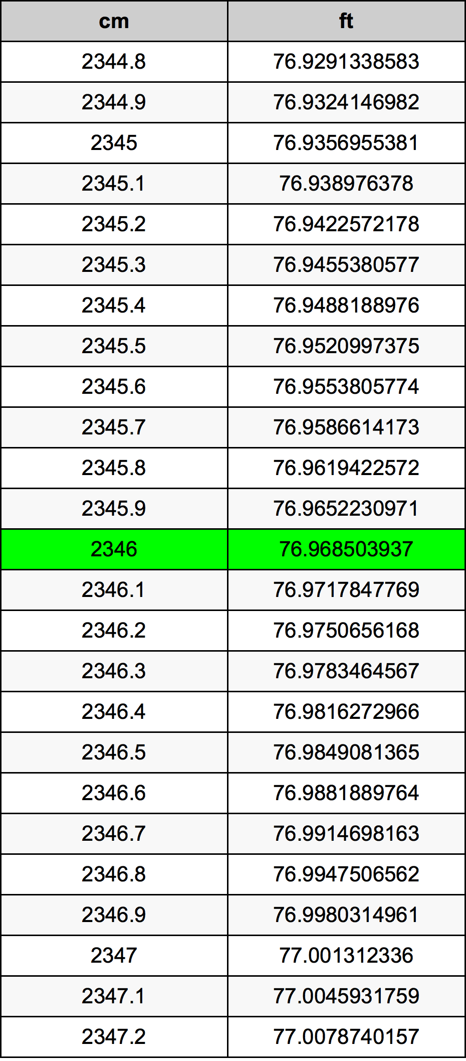 2346 Centímetro tabela de conversão