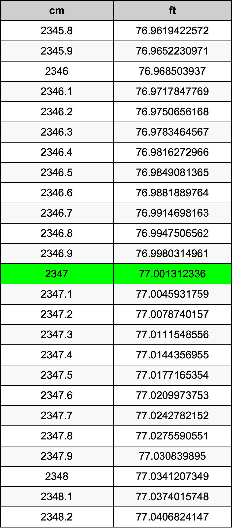 2347 ċentimetru konverżjoni tabella