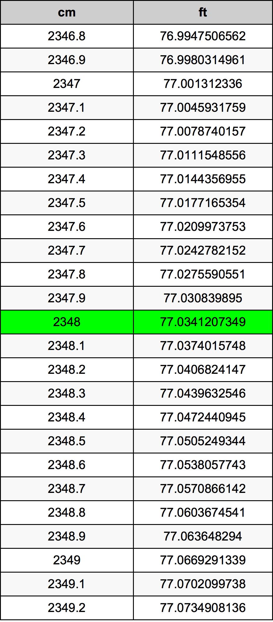 2348 Sentimeter konversi tabel