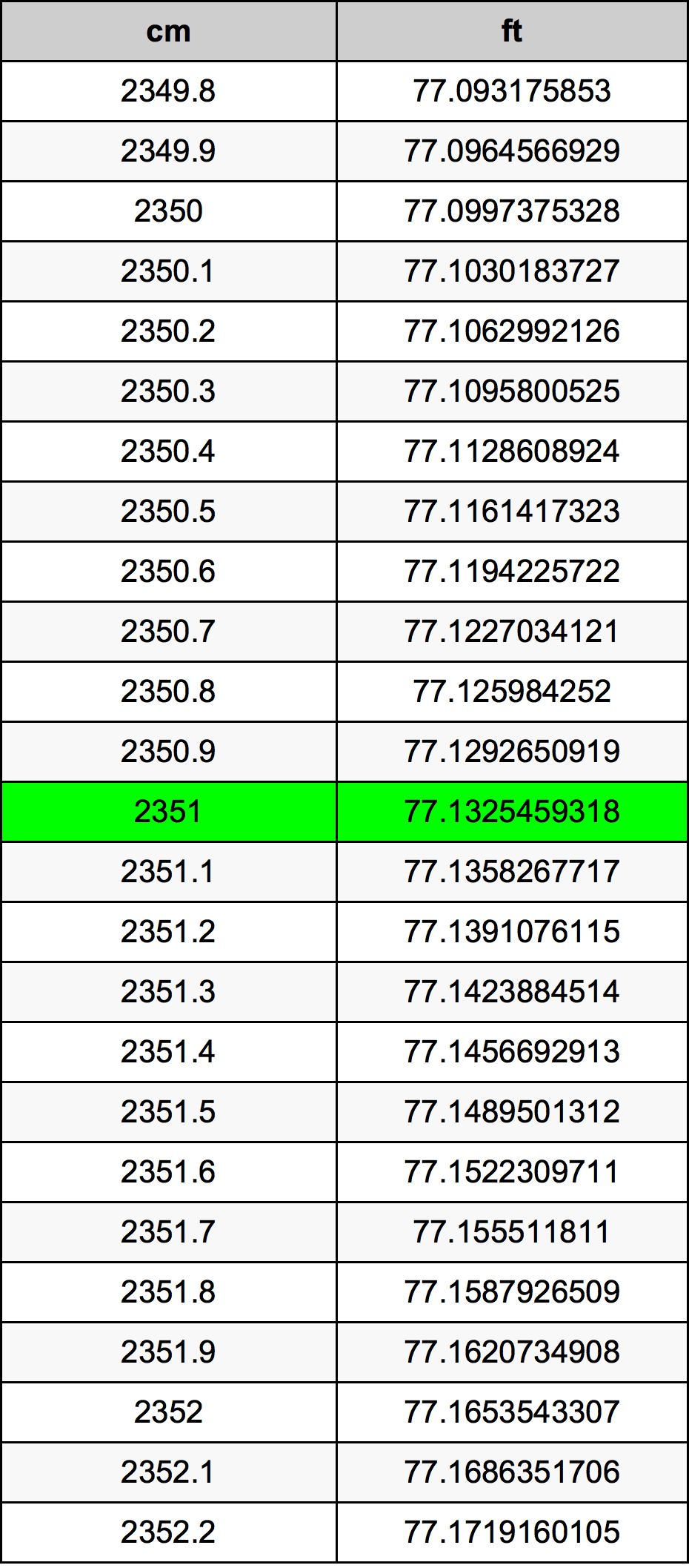 2351 Sentimeter konversi tabel