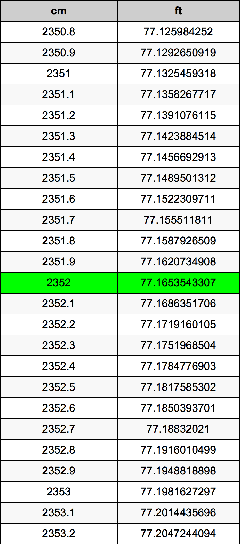 2352 Sentimeter konversi tabel
