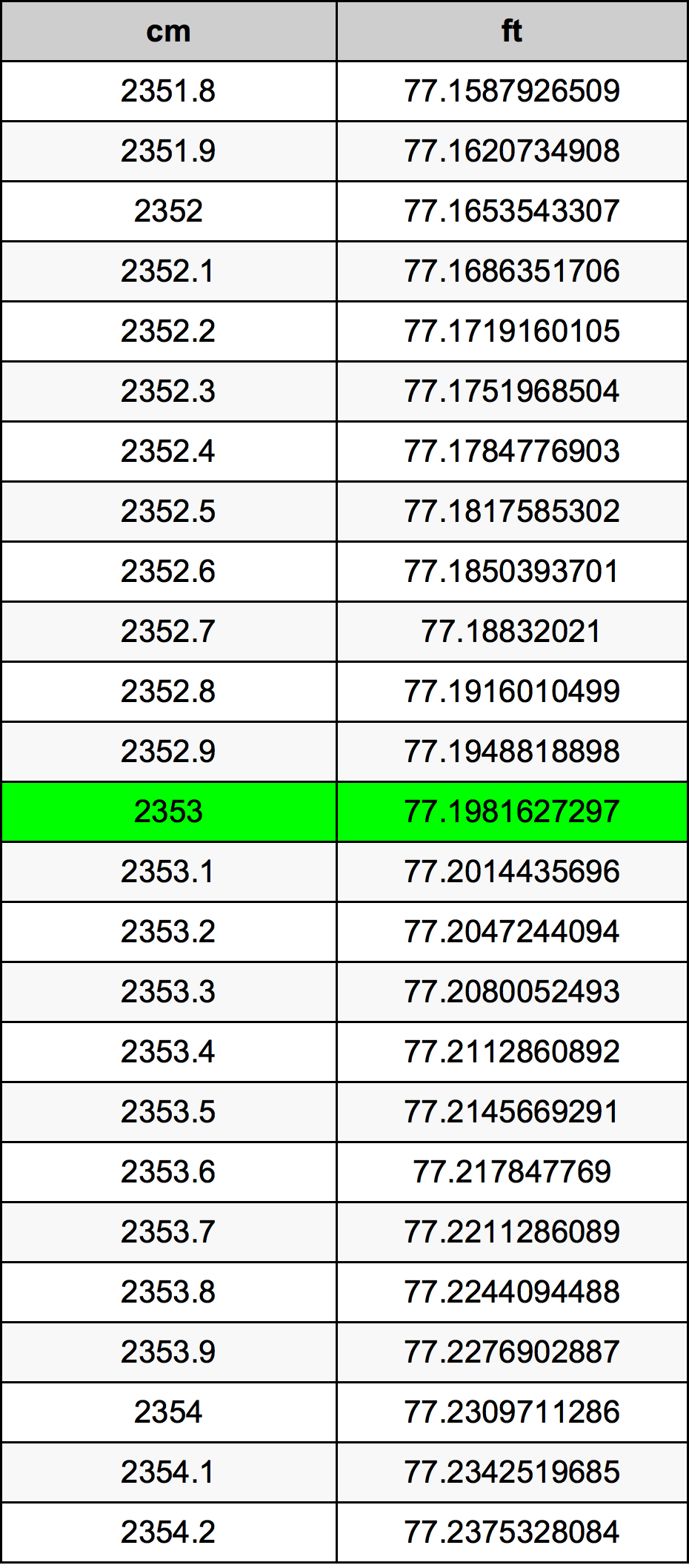 2353 ċentimetru konverżjoni tabella