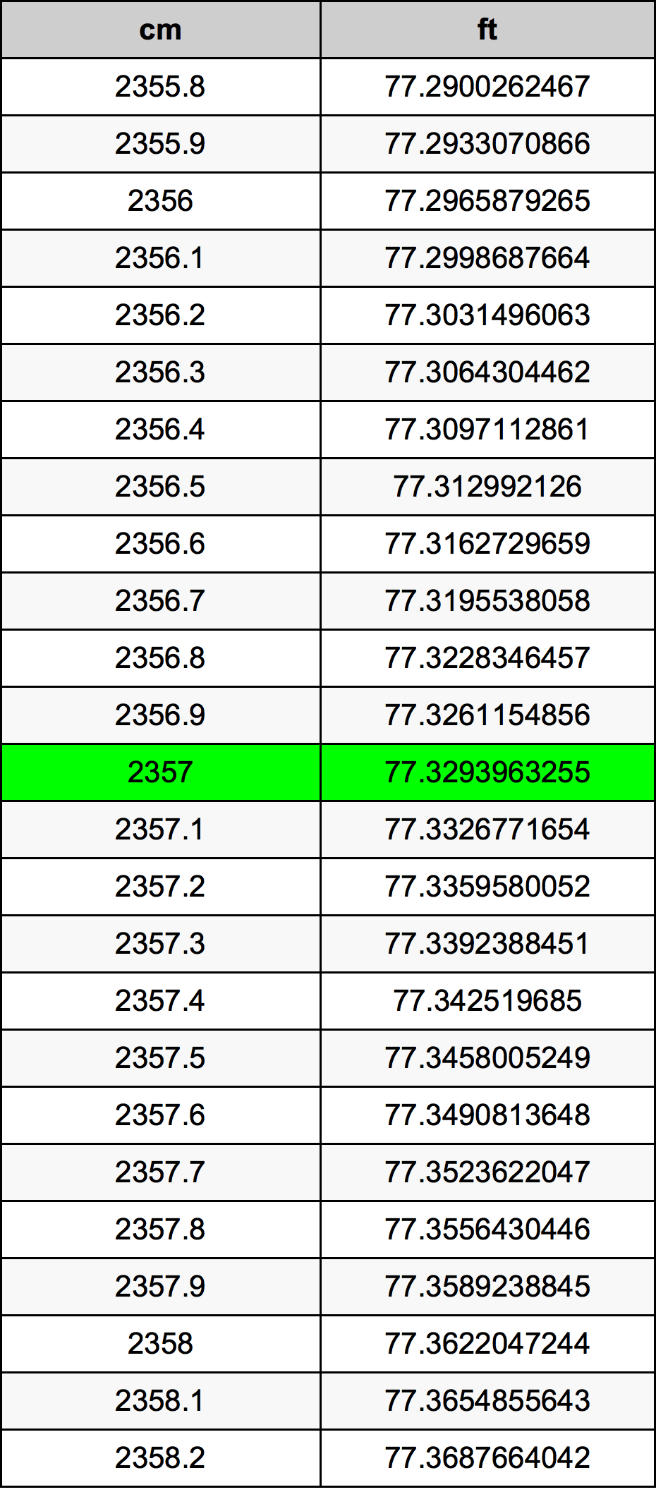2357 Sentimeter konversi tabel