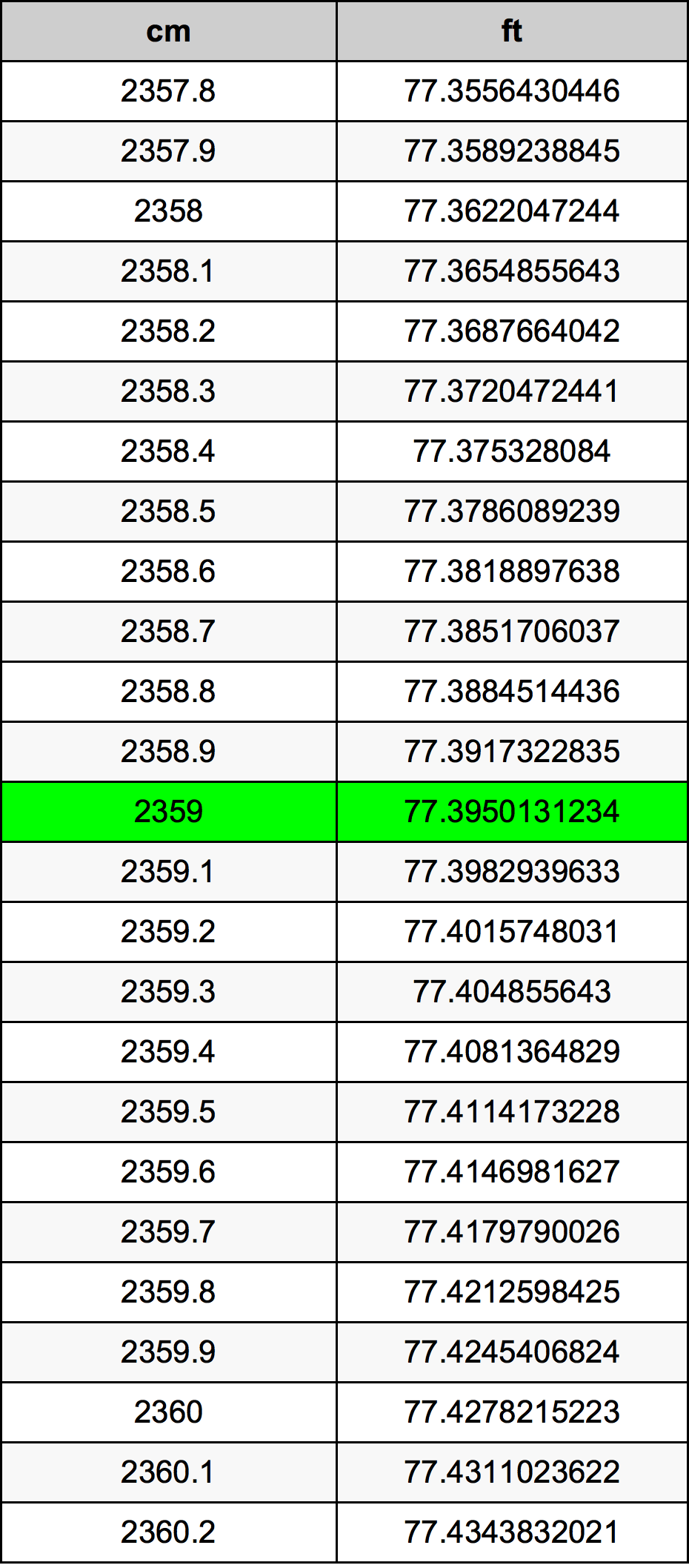 2359 Sentimeter konversi tabel