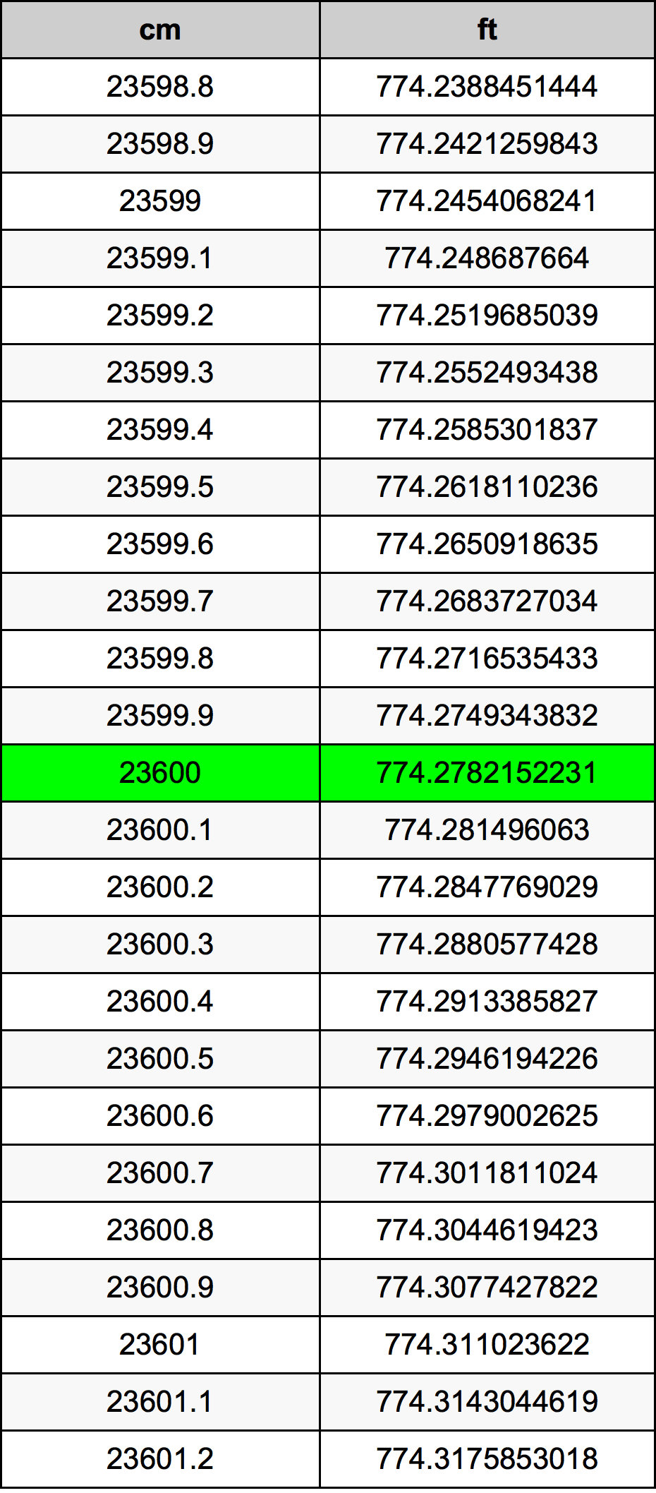23600 ċentimetru konverżjoni tabella
