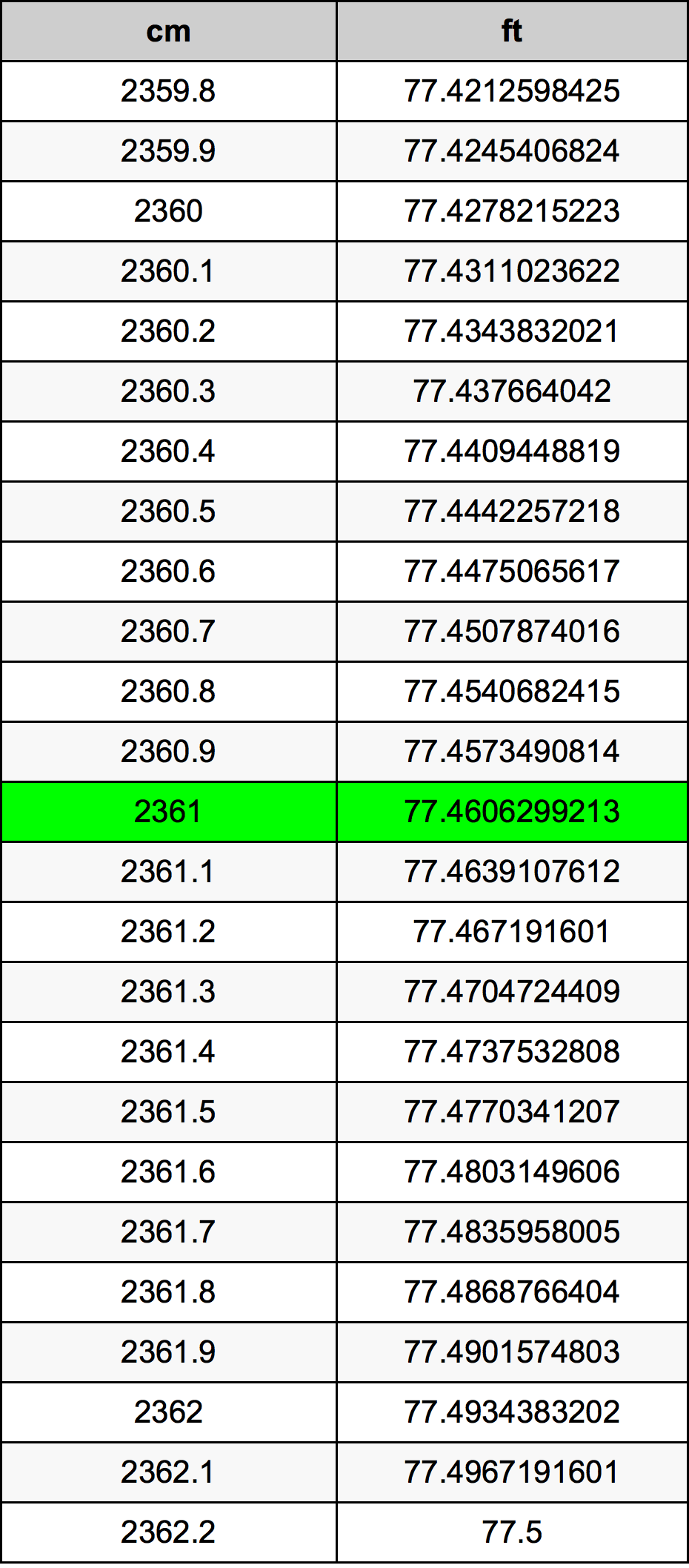 2361 Sentimeter konversi tabel