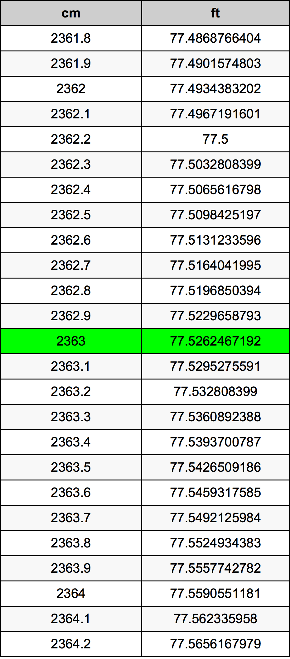 2363 ċentimetru konverżjoni tabella