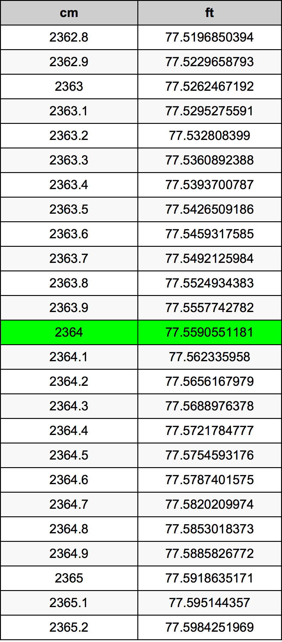2364 ċentimetru konverżjoni tabella