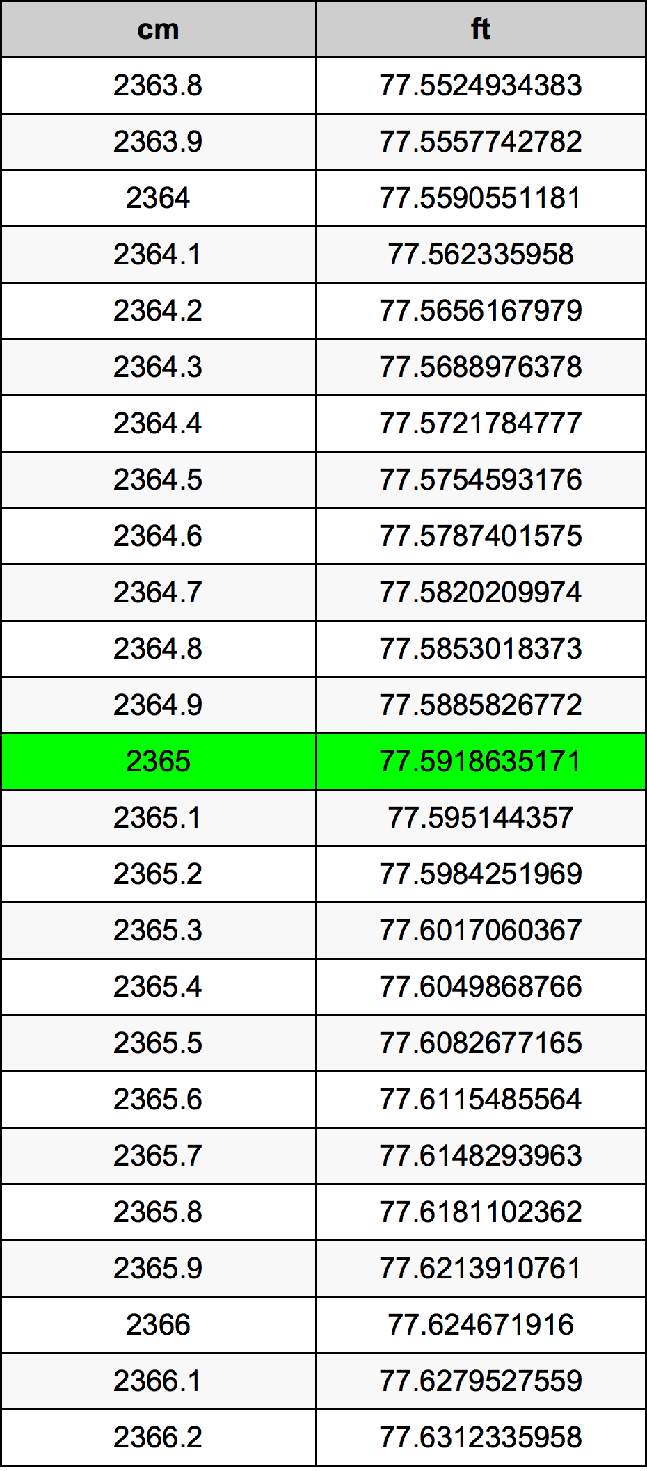 2365 Centímetro tabela de conversão