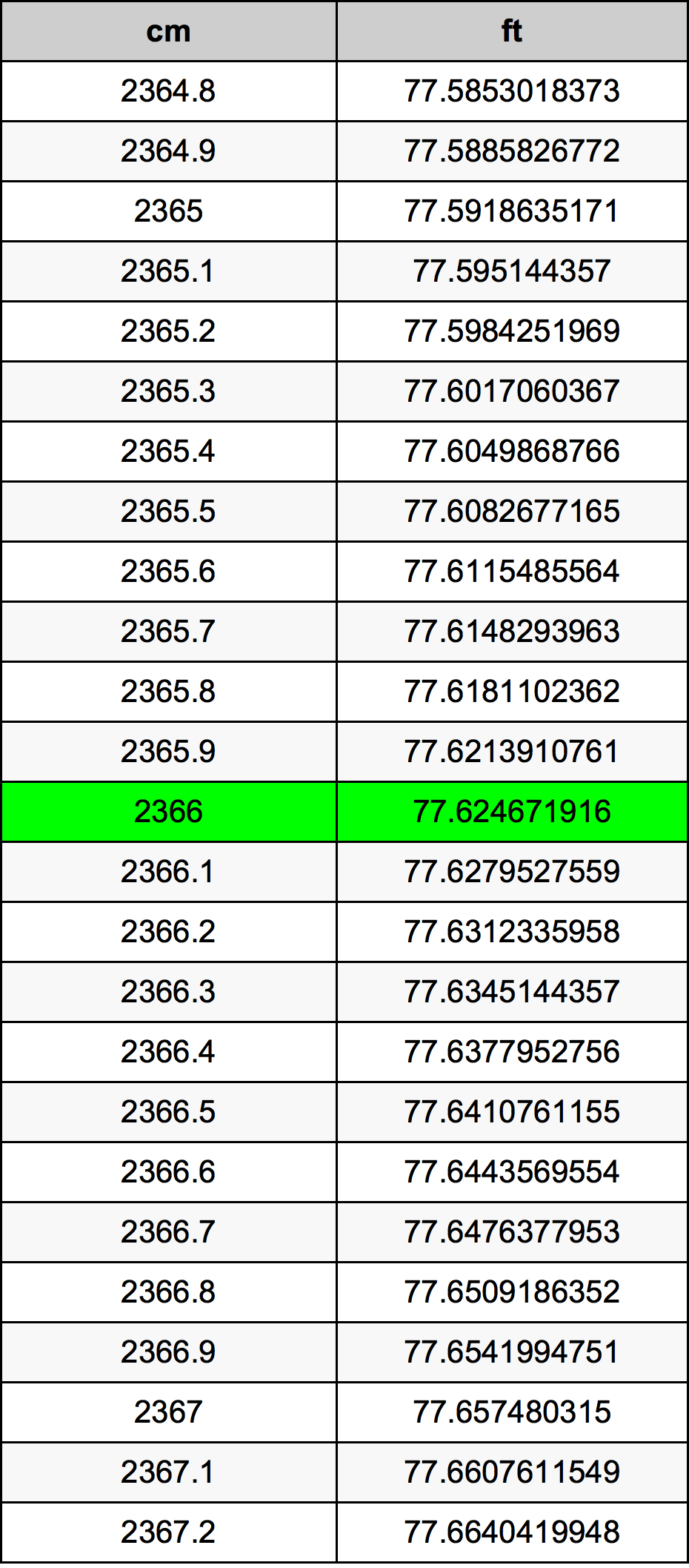 2366 Sentimeter konversi tabel