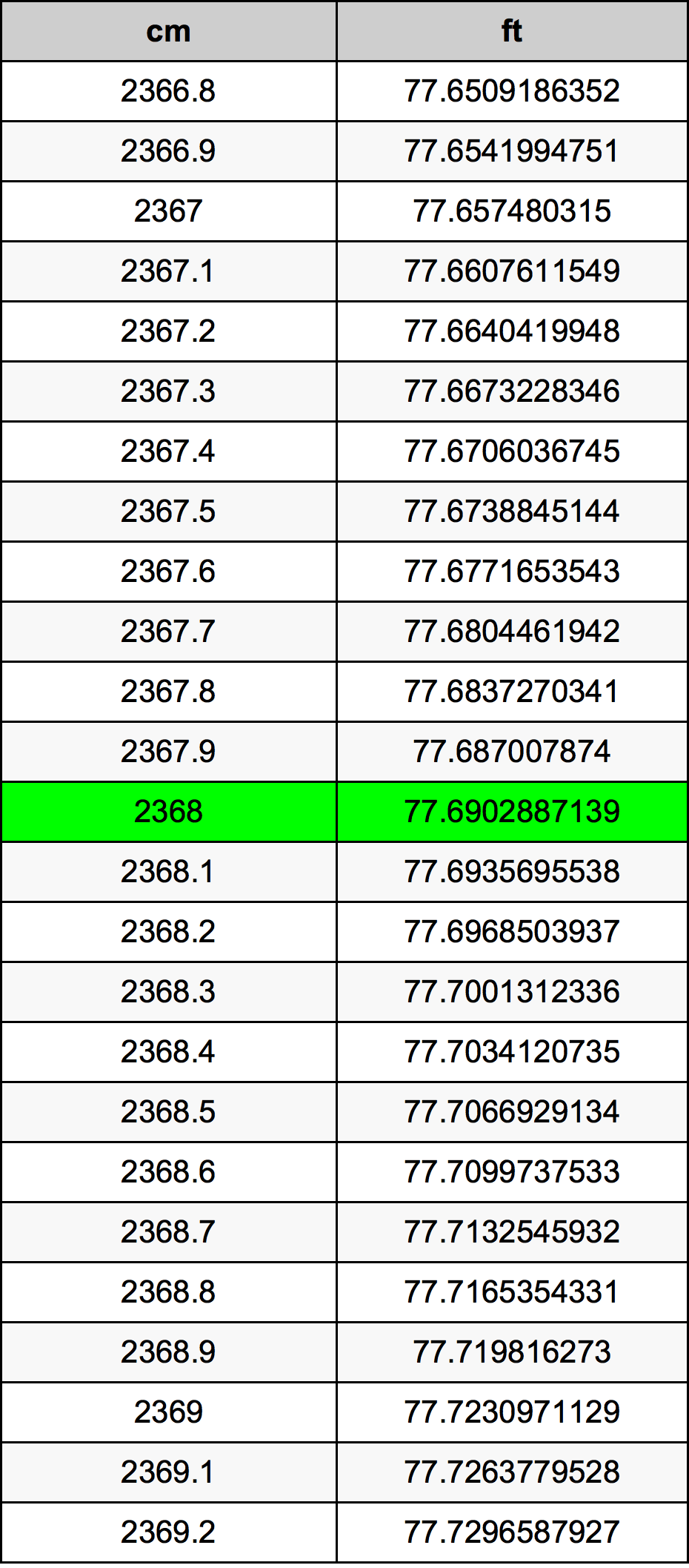 2368 ċentimetru konverżjoni tabella
