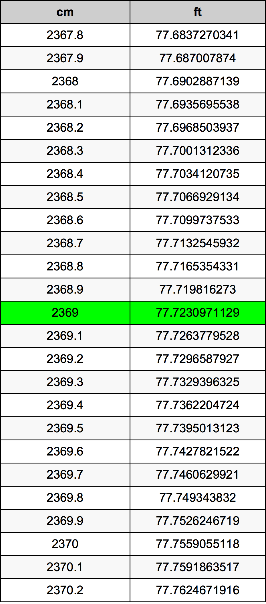 2369 ċentimetru konverżjoni tabella