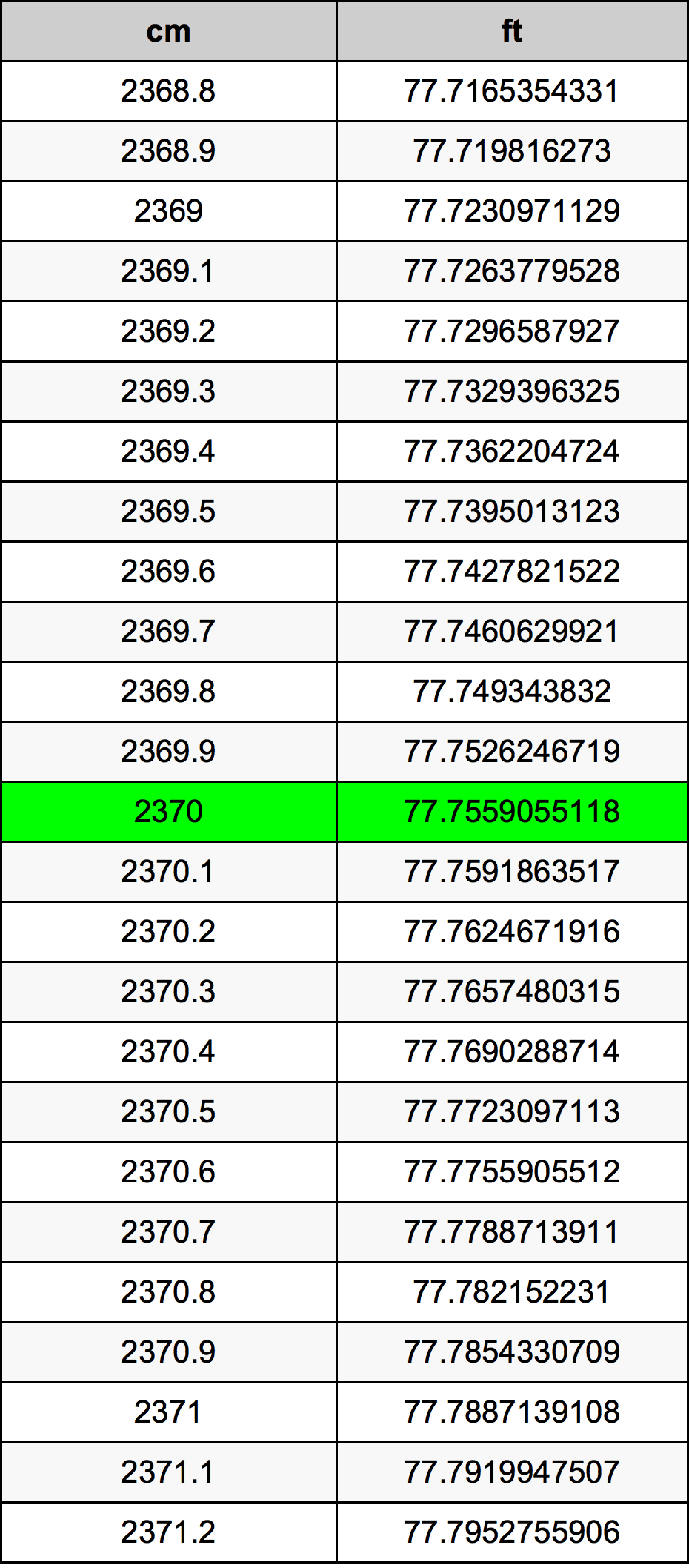 2370 Sentimeter konversi tabel