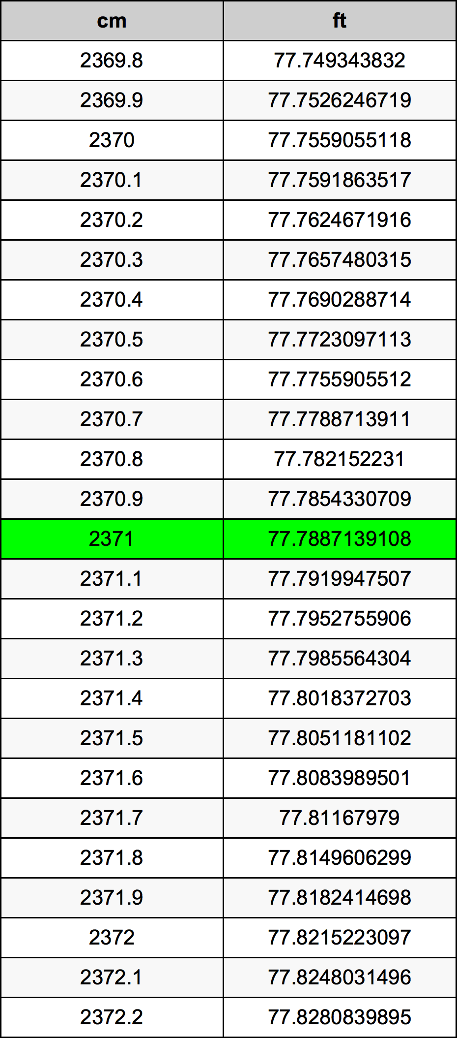 2371 Centímetro tabela de conversão