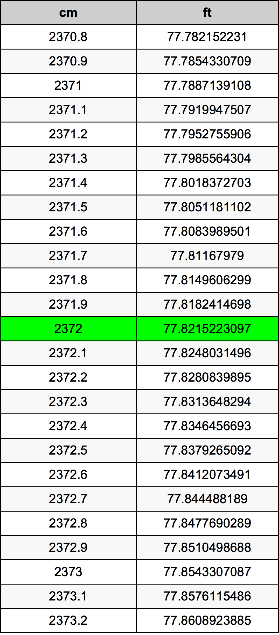 2372 Centimetro tabella di conversione