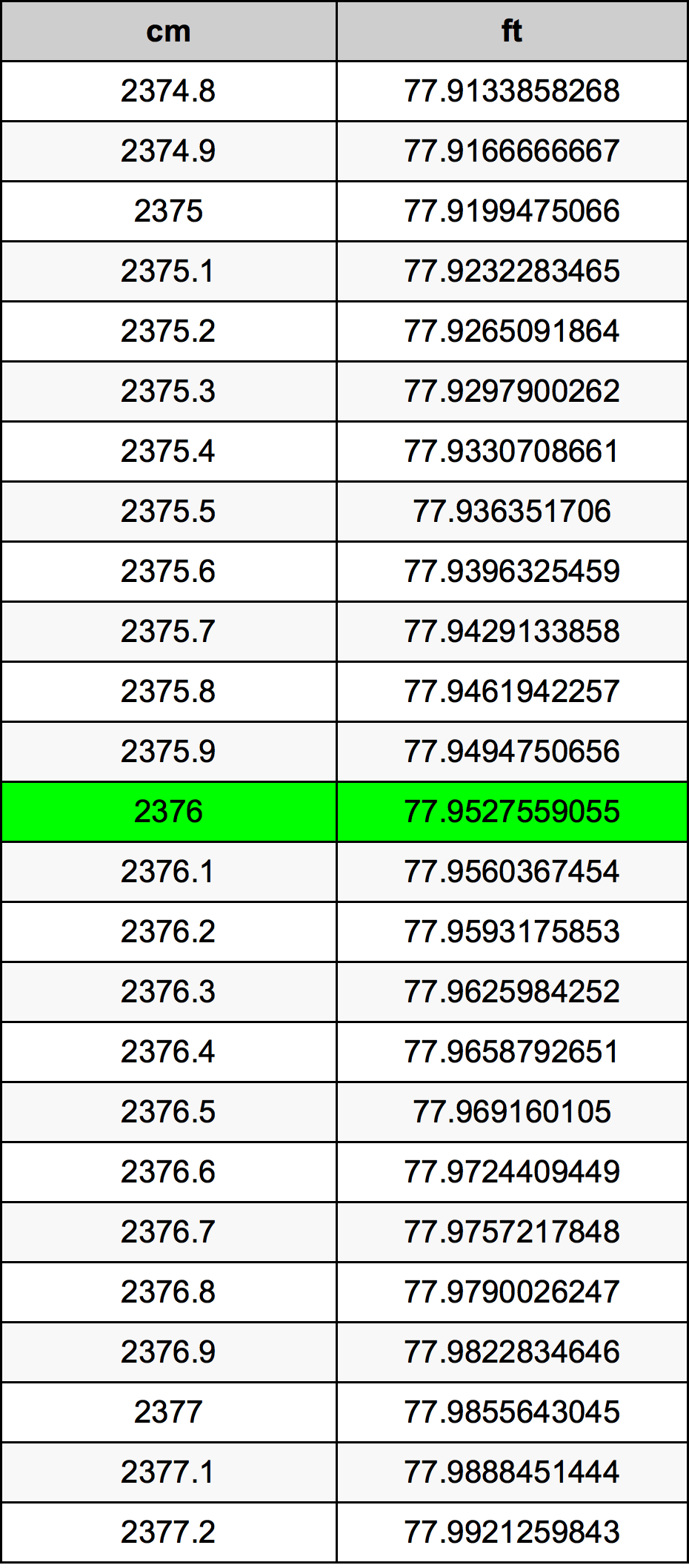 2376 ċentimetru konverżjoni tabella