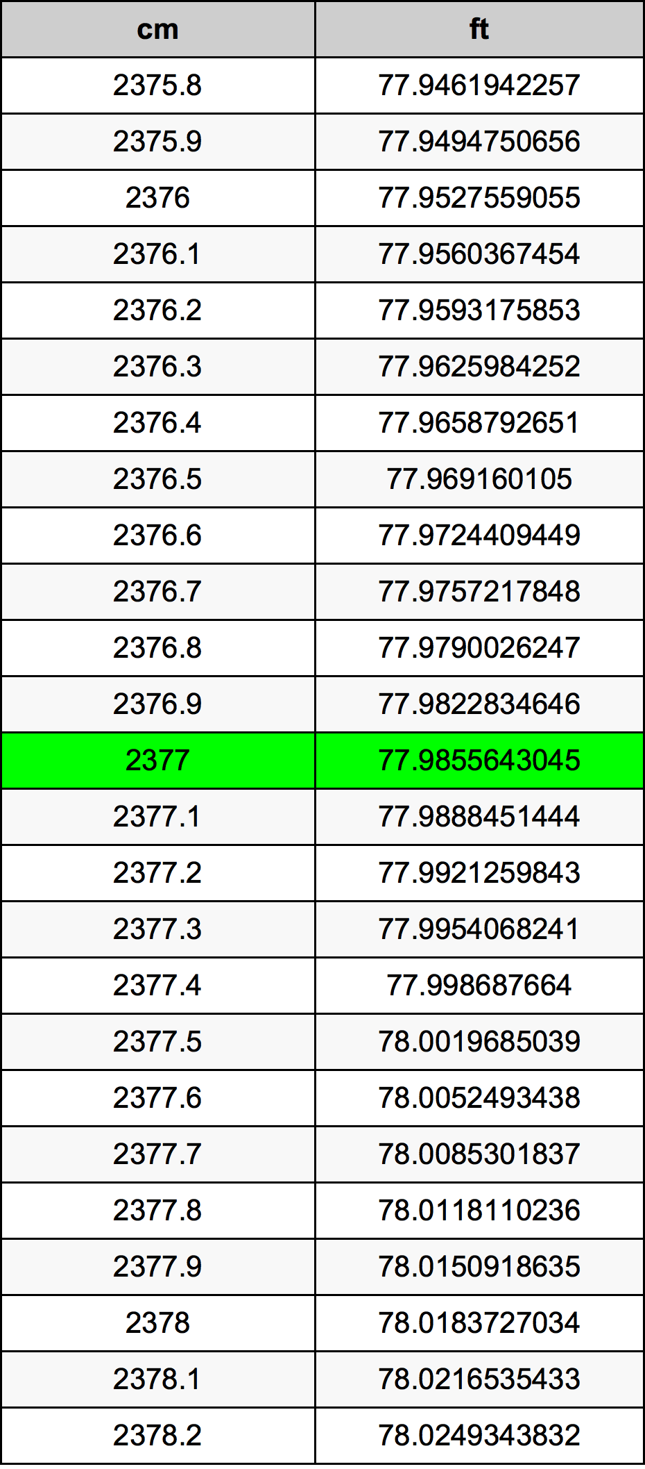 2377 ċentimetru konverżjoni tabella