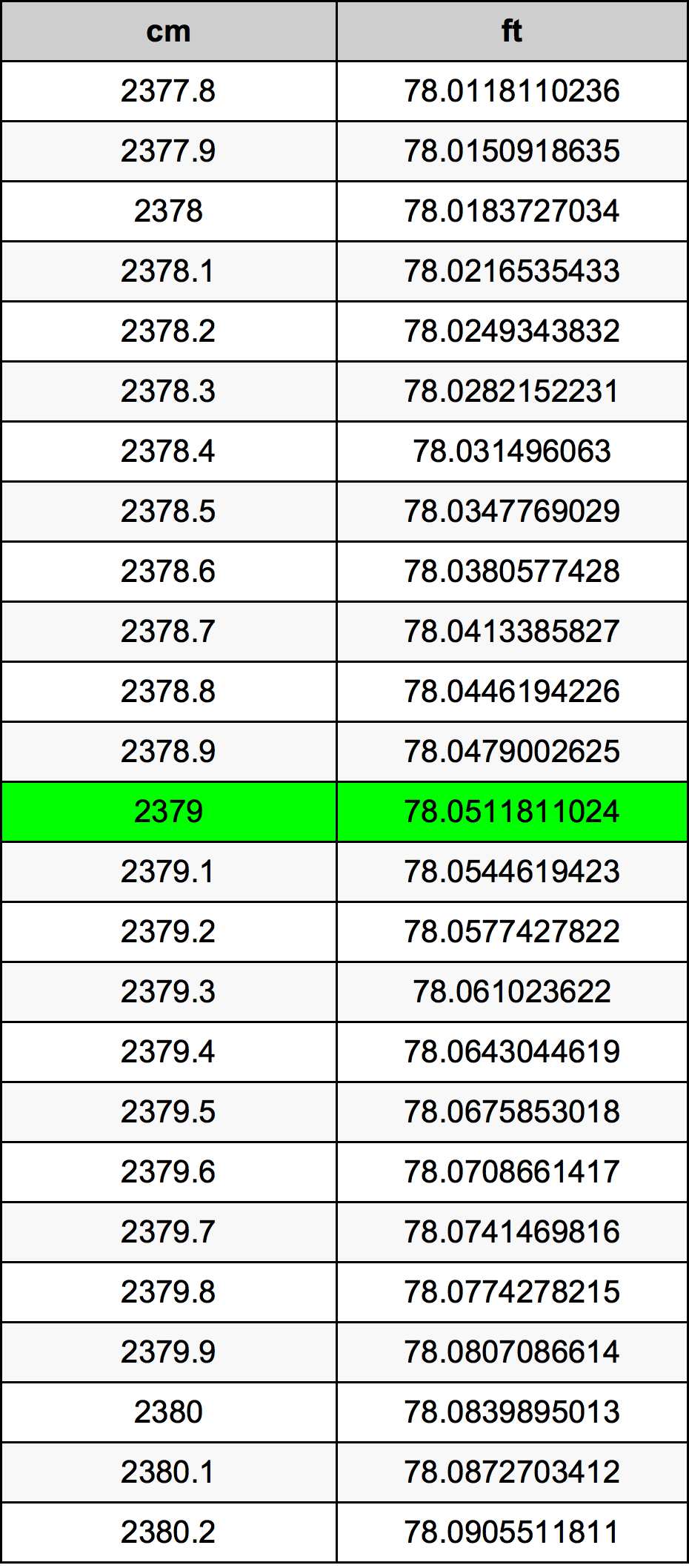 2379 Centimetru tabelul de conversie