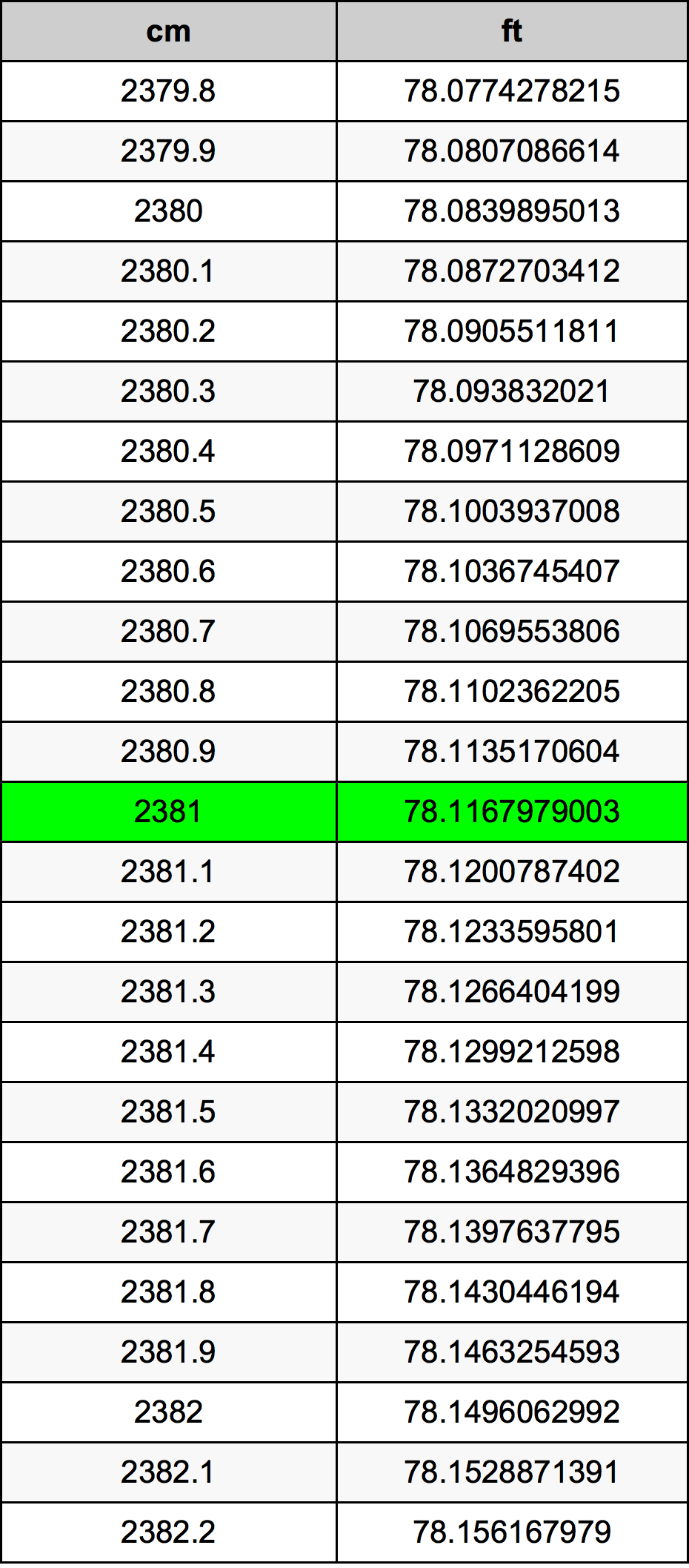 2381 Centimetru tabelul de conversie
