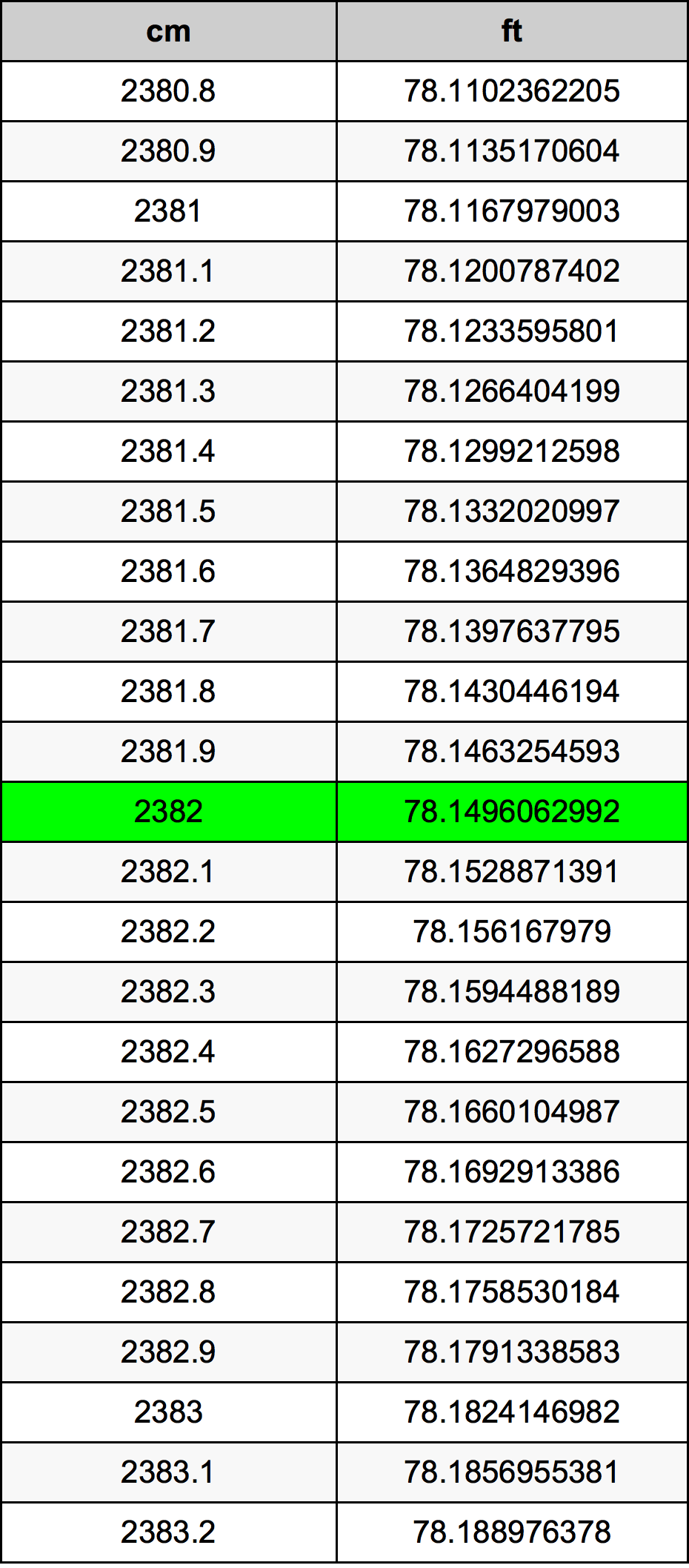 2382 Centímetro tabela de conversão
