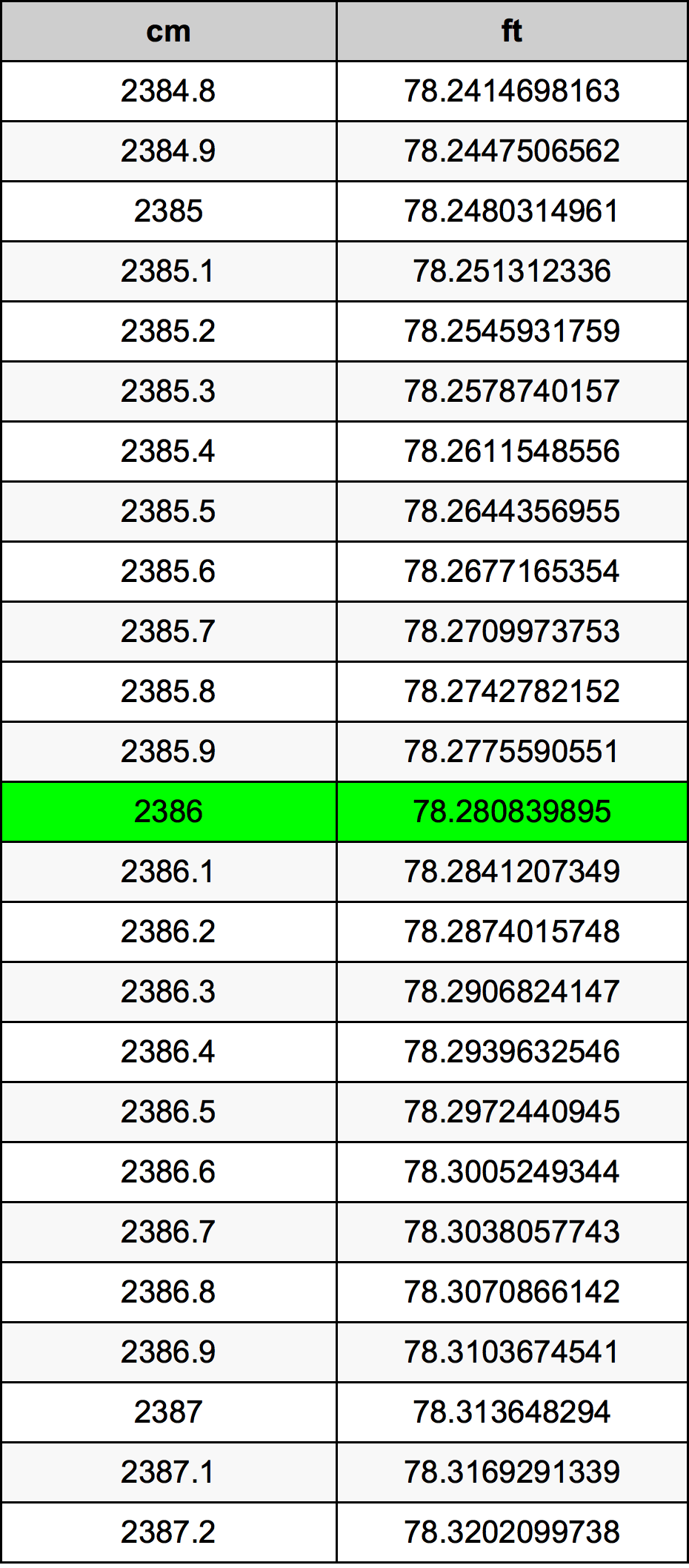 2386 ċentimetru konverżjoni tabella