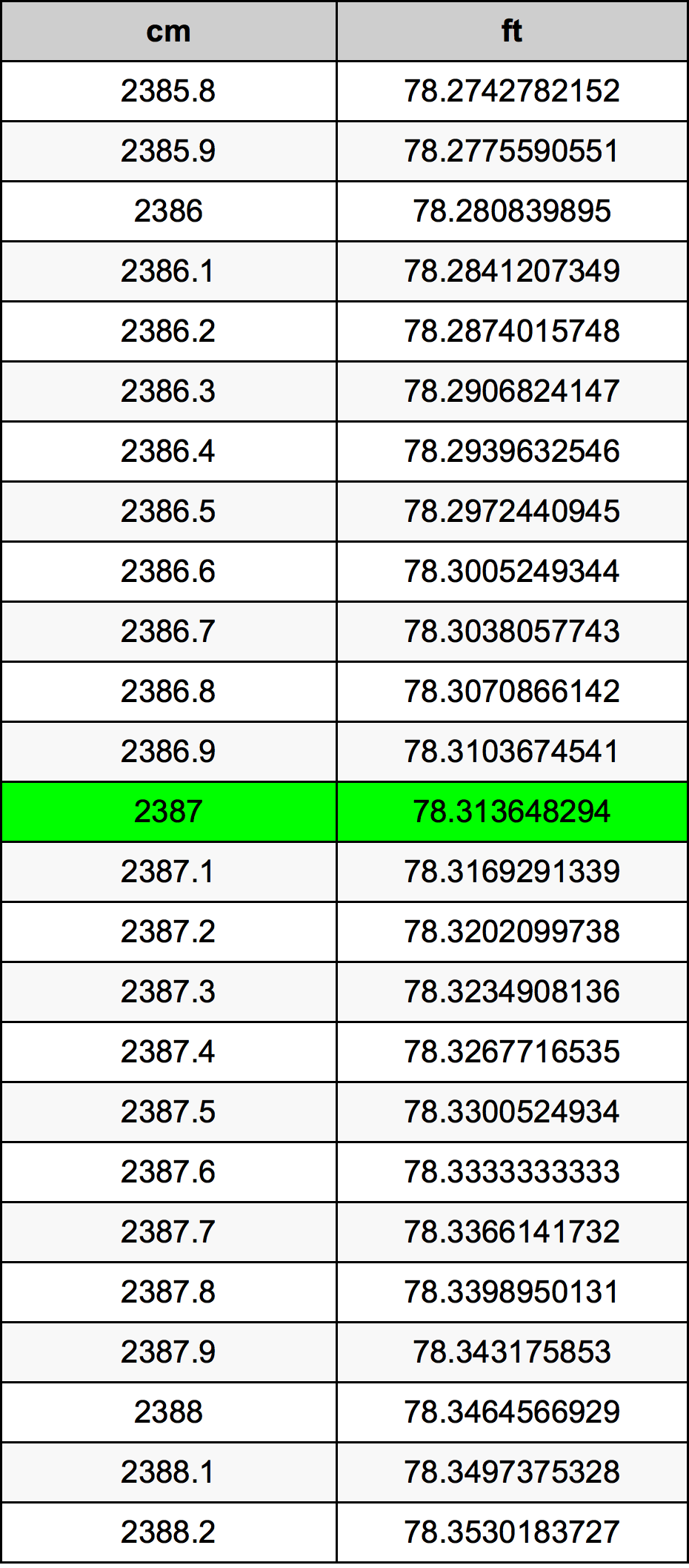 2387 ċentimetru konverżjoni tabella
