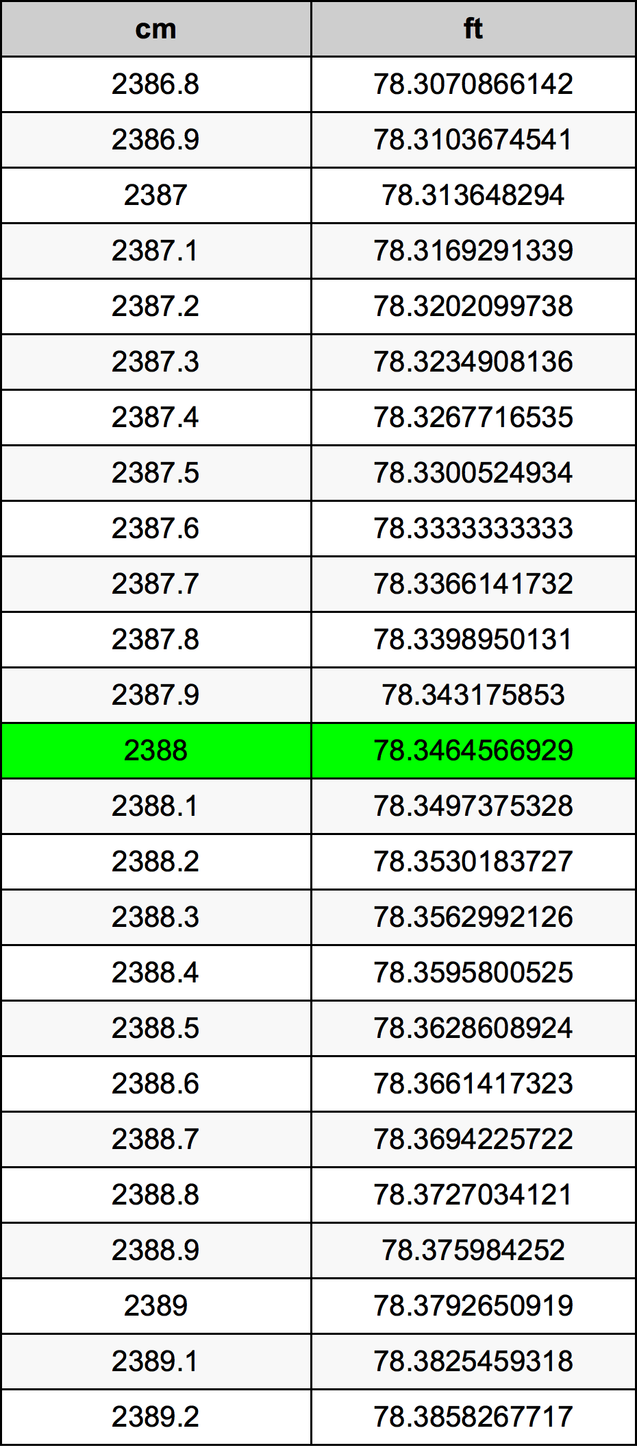 2388 Sentimeter konversi tabel