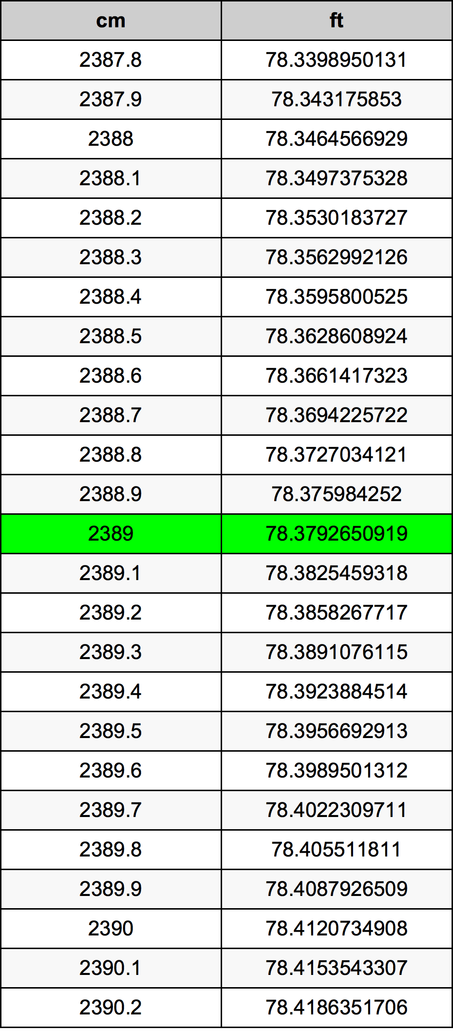 2389 Centímetro tabela de conversão