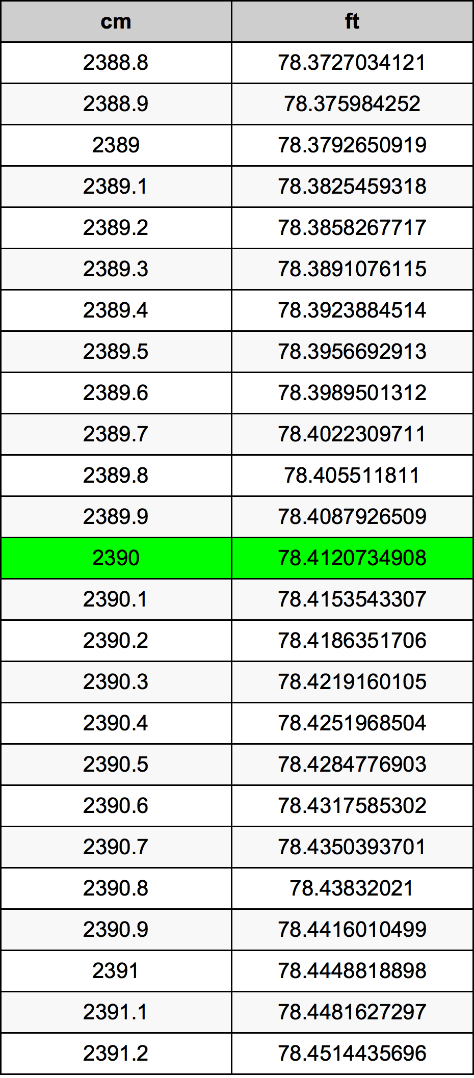 2390 Centimetru tabelul de conversie