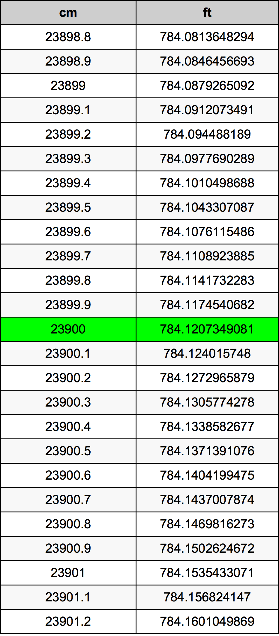 23900 ċentimetru konverżjoni tabella