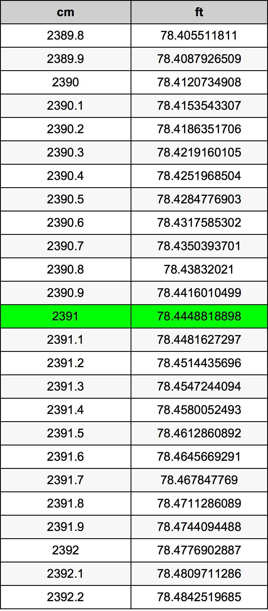2391 ċentimetru konverżjoni tabella