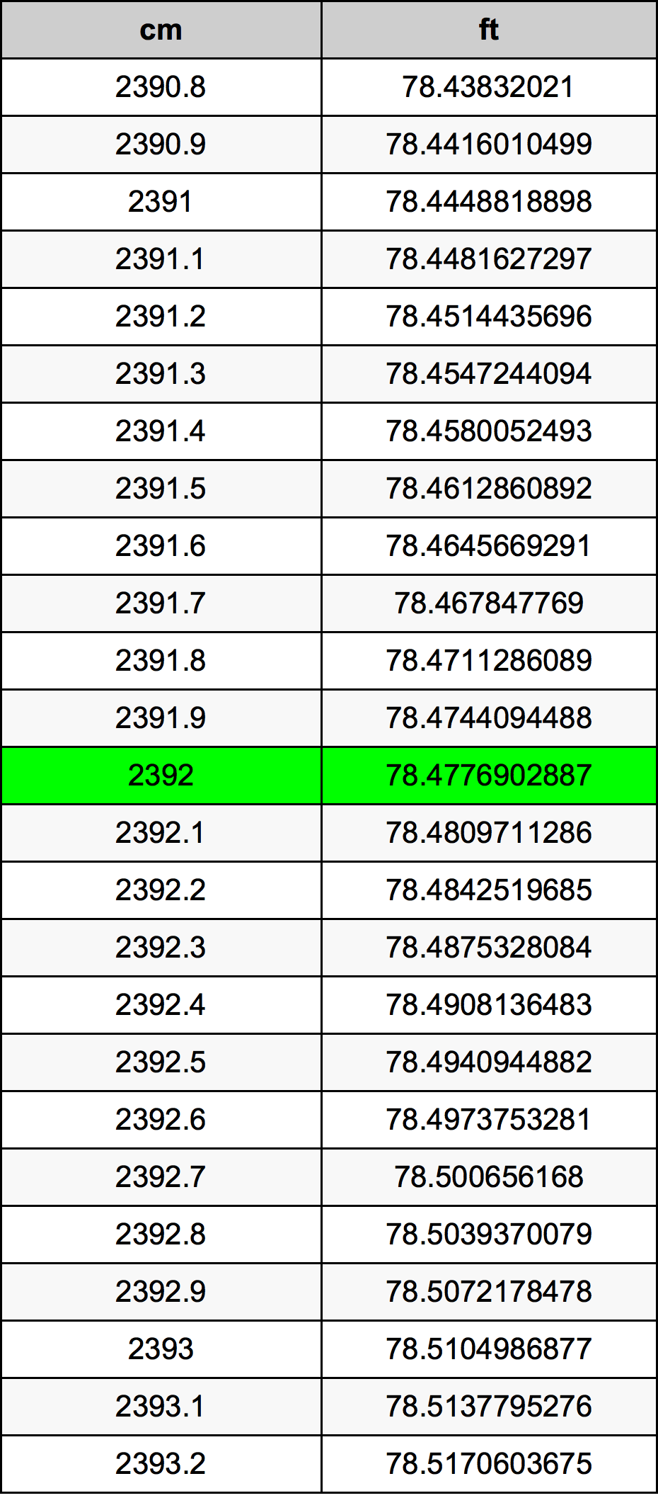 2392 ċentimetru konverżjoni tabella