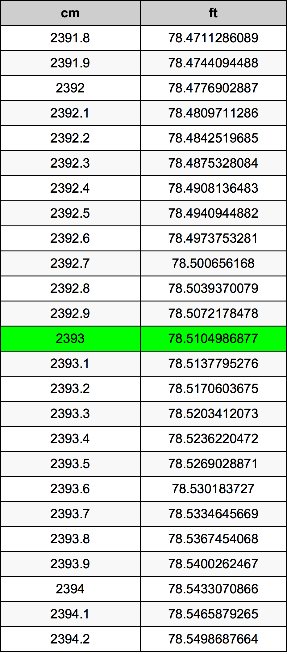2393 Sentimeter konversi tabel