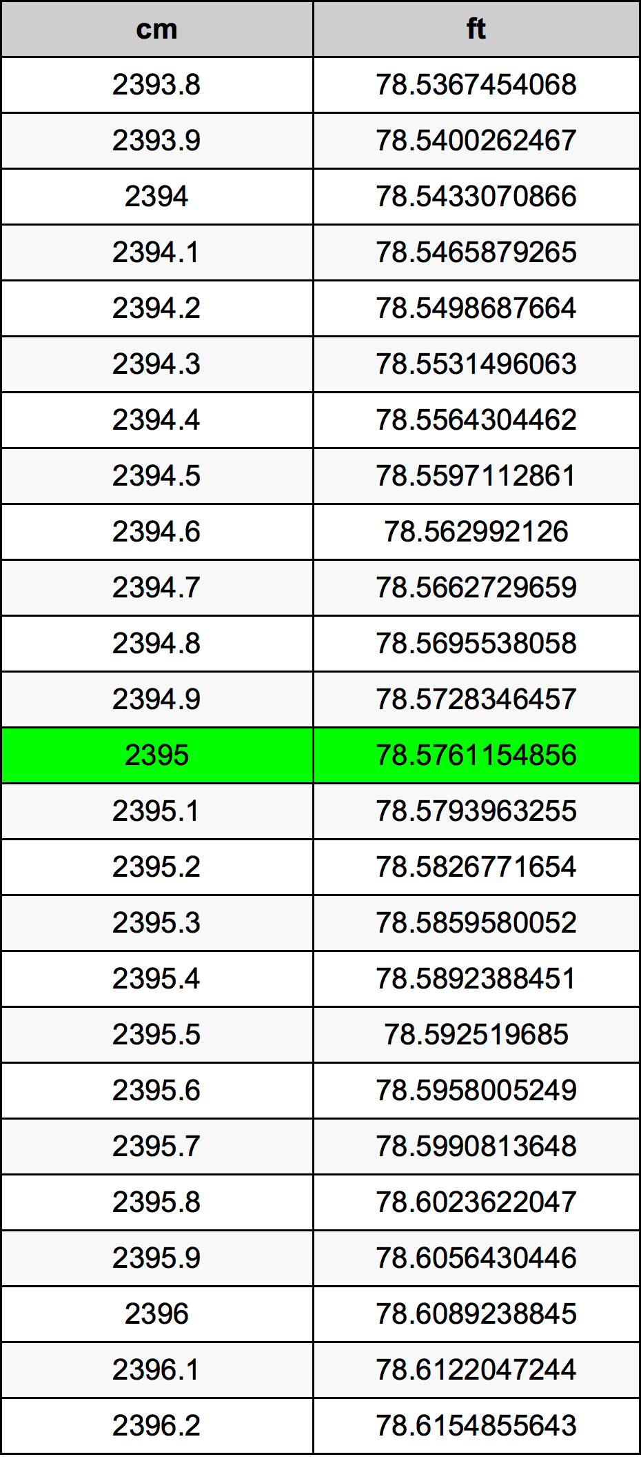 2395 ċentimetru konverżjoni tabella