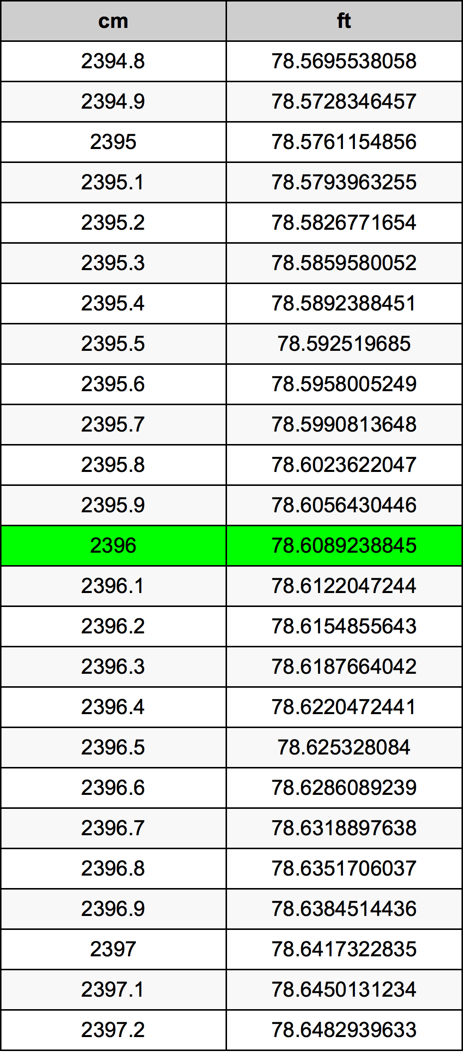 2396 ċentimetru konverżjoni tabella