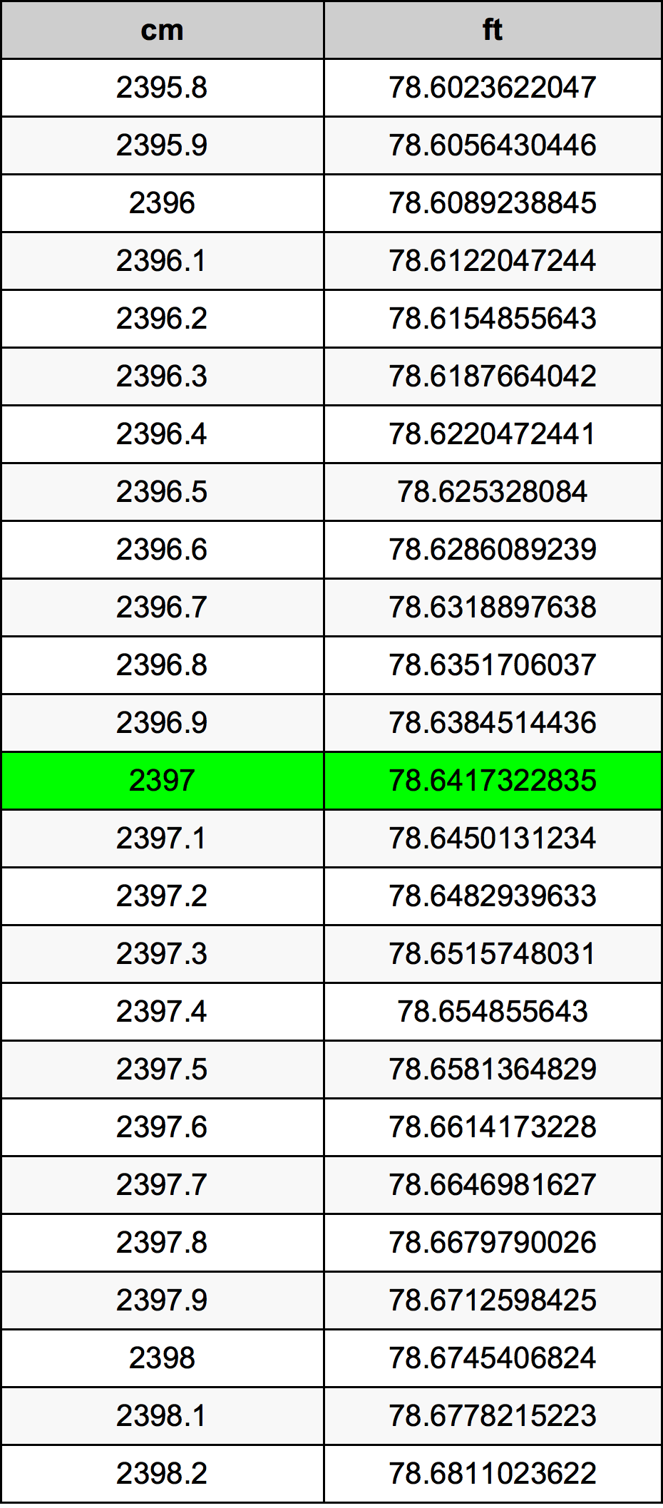 2397 Centímetro tabela de conversão