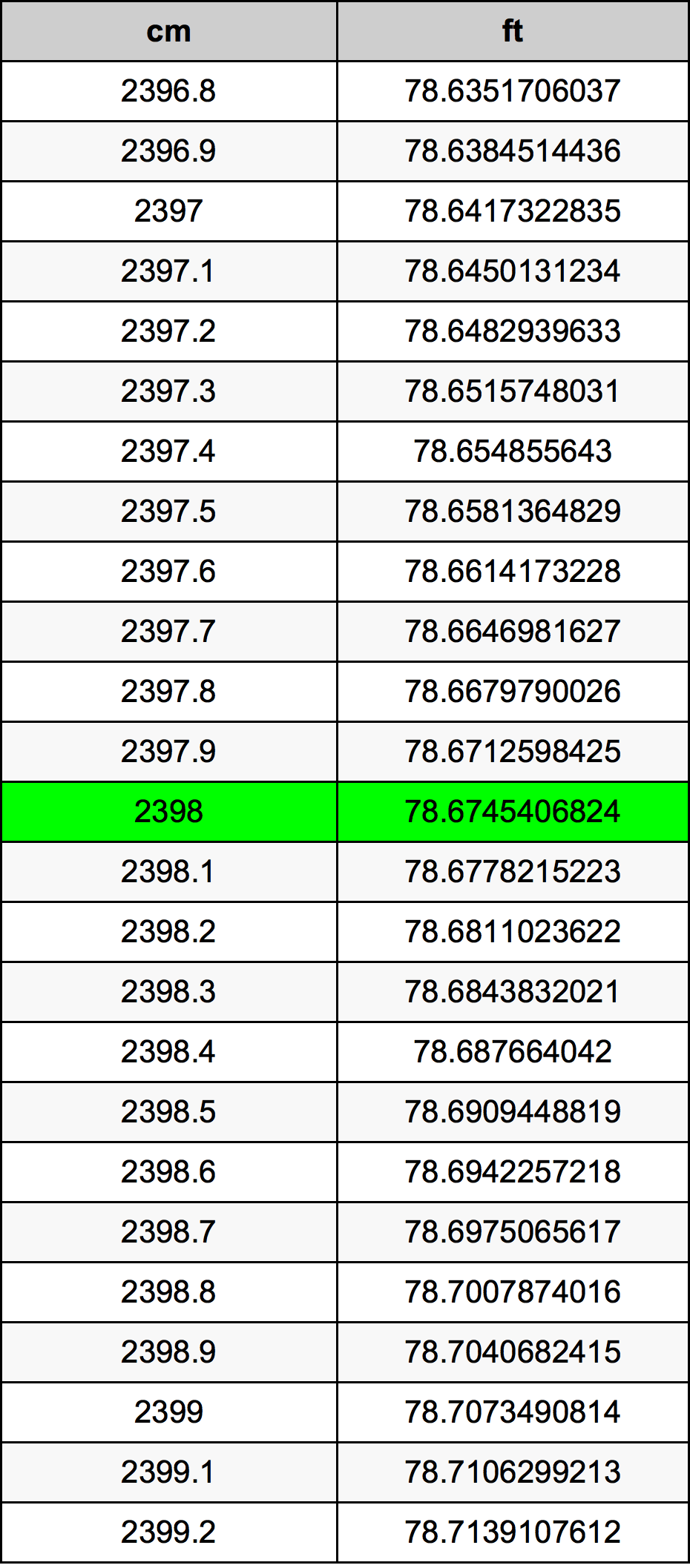2398 Sentimeter konversi tabel